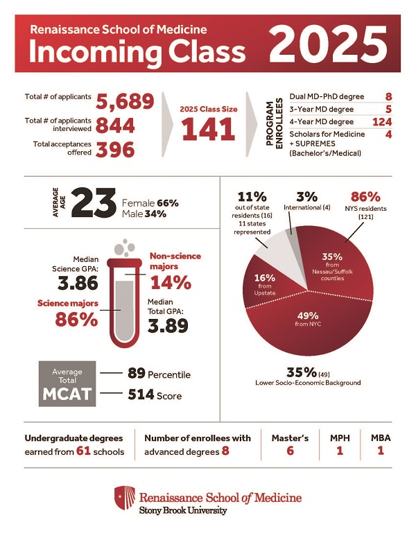 Renaissance School of Medicine Incoming Class 2025 infographic