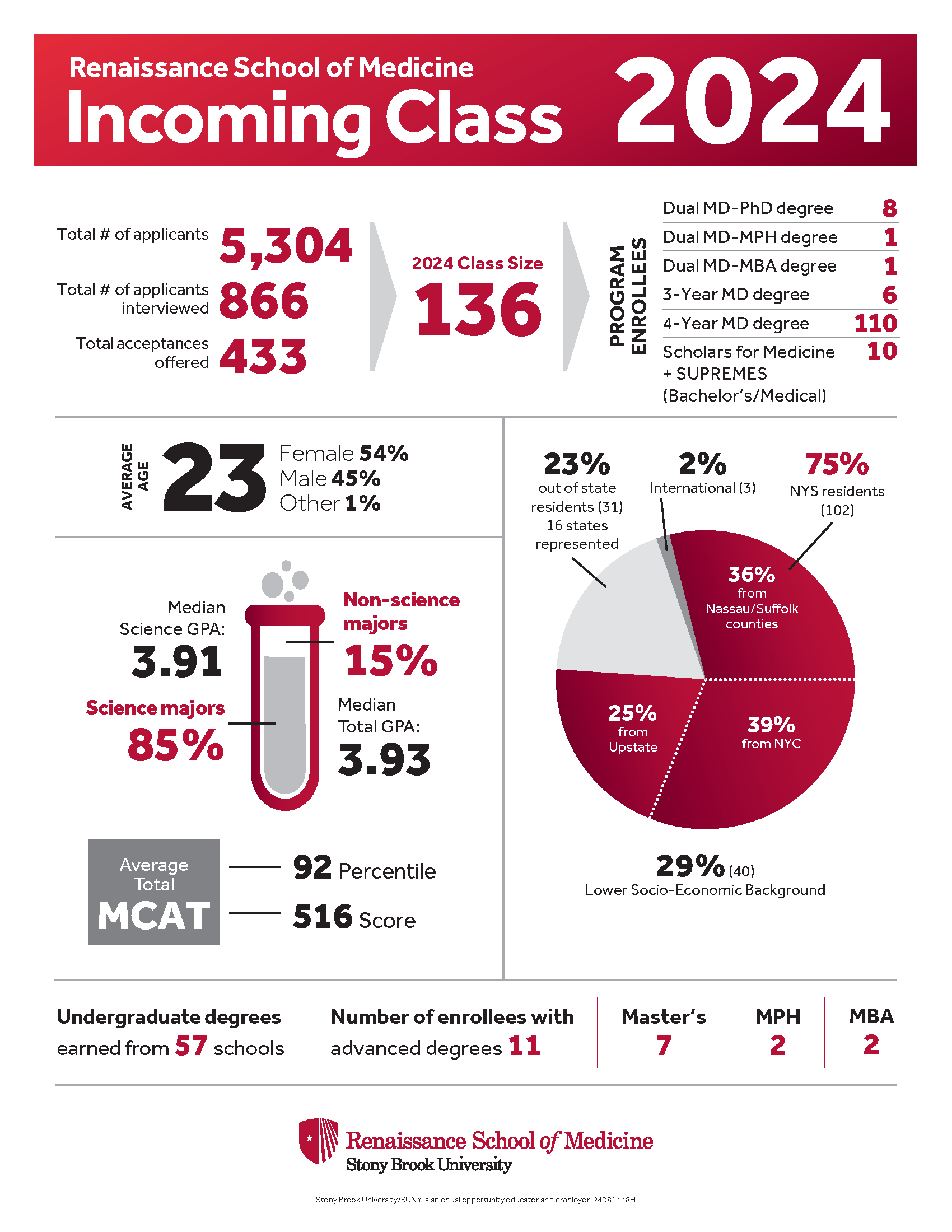 Renaissance School of Medicine Incoming Class 2024 infographic