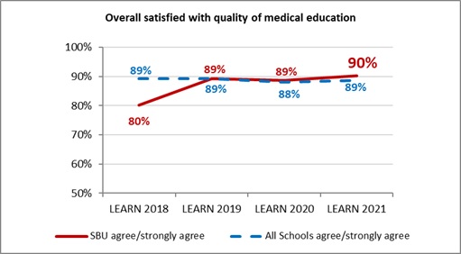 Chart Medical Education