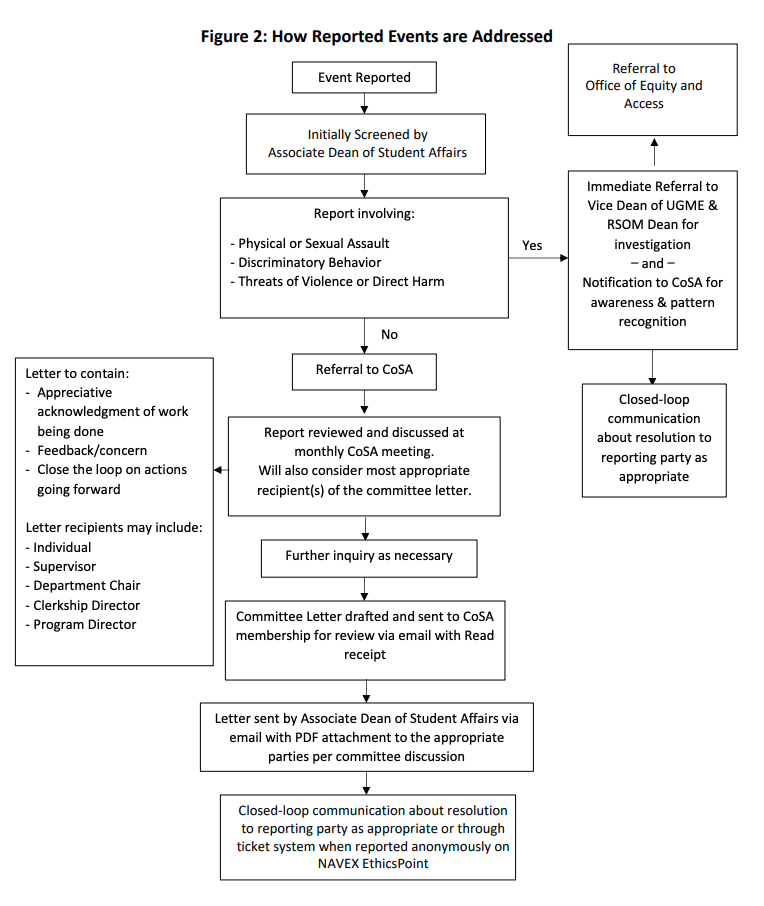 Figure 2: How Reported Events are Addressed