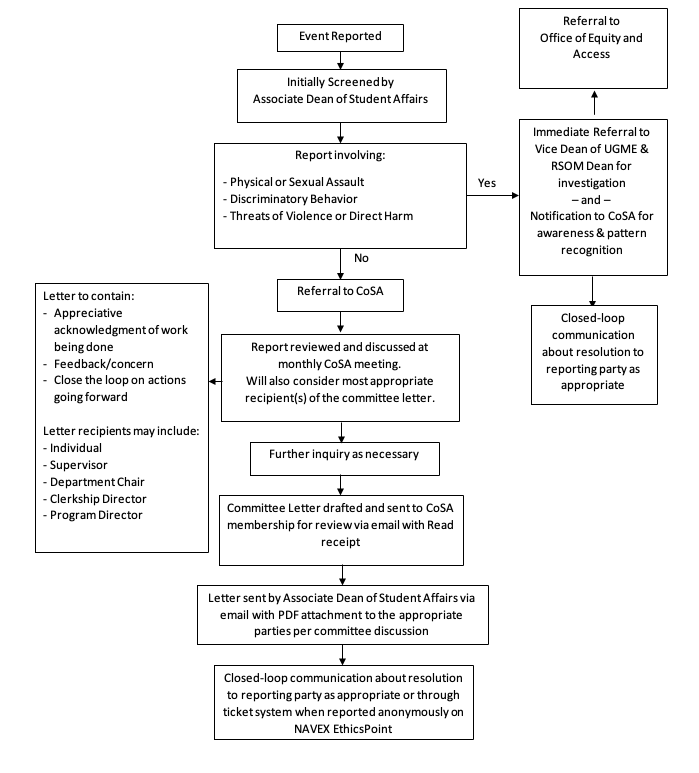 diagram showing how reports are addressed