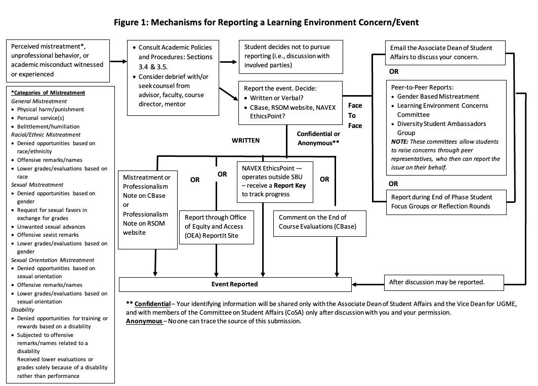 Image of Figure 1: Mechanisms for Reporting a Learning Environment Concern/Event