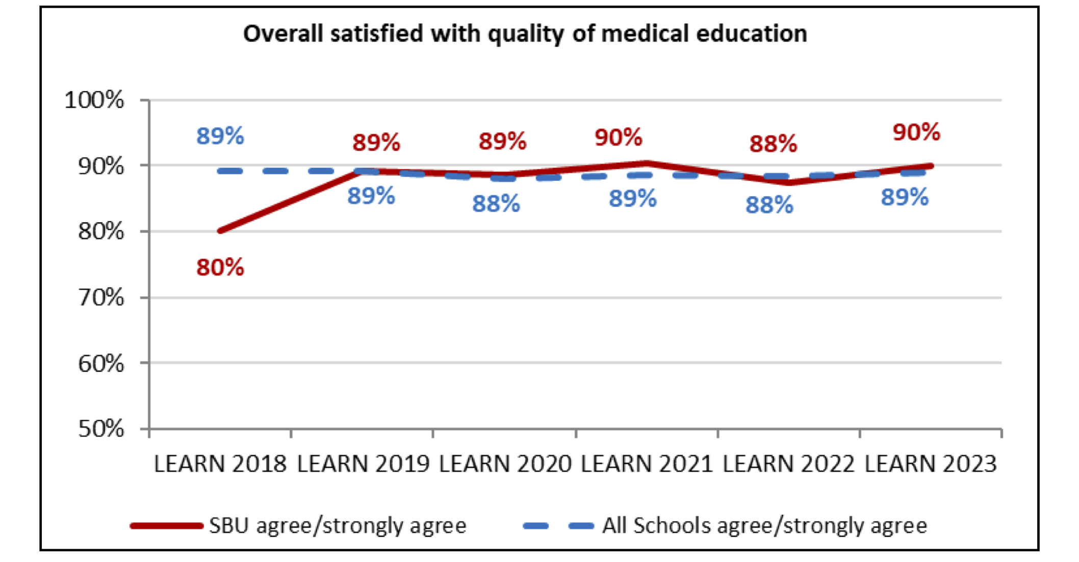 Overall Satisfaction of Medical Quality chart