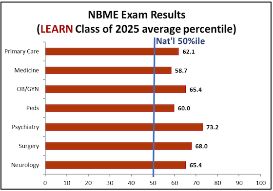NBME Exam Results chart