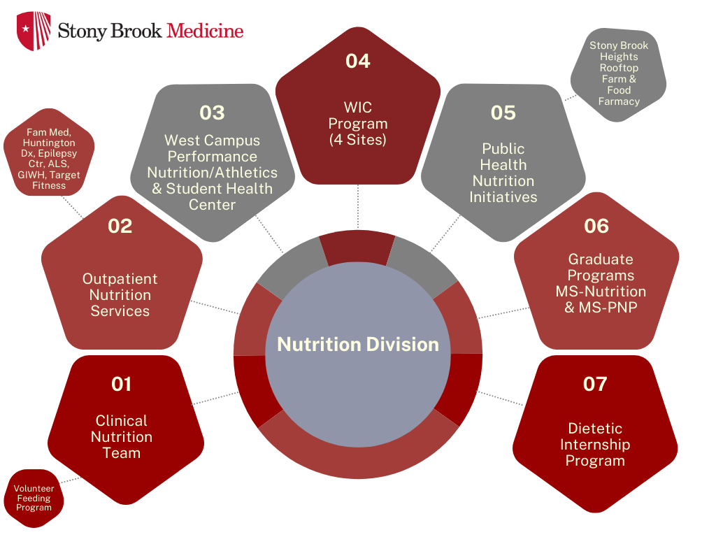 Nutrition Division 