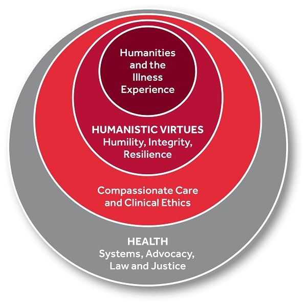Concentric circle diagram with four labeled rings: center says Humanities and the Illness Experience; next ring labeled as Humanistic Virtues, Humility, Integrity, Resilience; next ring labeled as Compassionate Care and Clinical Ethics; outer ring says Health, Systems, Advocacy, Law and Justice
