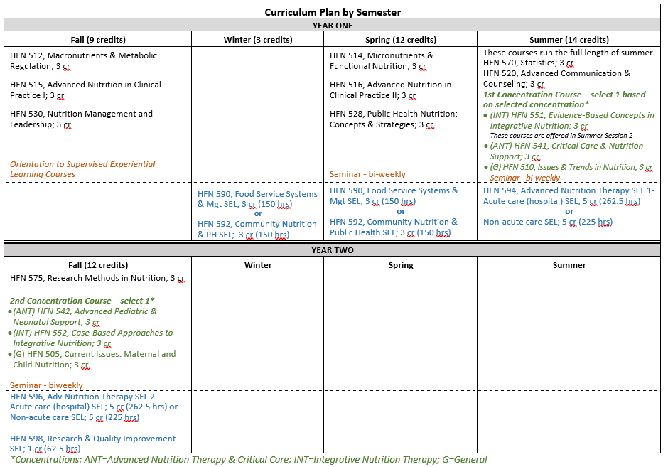 PNP Course Schedule A schedule layout of courses to be taken by PNP students. Including core courses, concentration courses, and SEL courses.