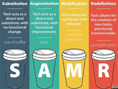 Illustration of the SAMR model with four stages: Substitution, Augmentation, Modification, Redefinition. Each stage has a coffee cup icon and descriptions.