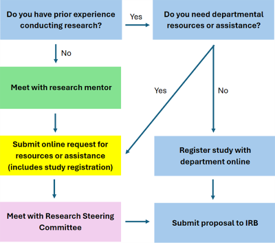 Flowchart describing the process for starting a research study. The first question asks whether the researcher has prior experience conducting research. If the answer is no, the researcher meets with a research mentor, submits an online request for resources or assistance that includes study registration, and then meets with the Research Steering Committee before submitting a proposal to the Institutional Review Board. If the answer is yes, the next question asks whether departmental resources or assistance are needed. If assistance is needed, the researcher submits an online request for resources. If assistance is not needed, the researcher registers the study with the department online and then submits a proposal to the Institutional Review Board.” width=