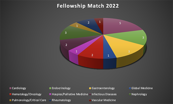 fellowship match 2022