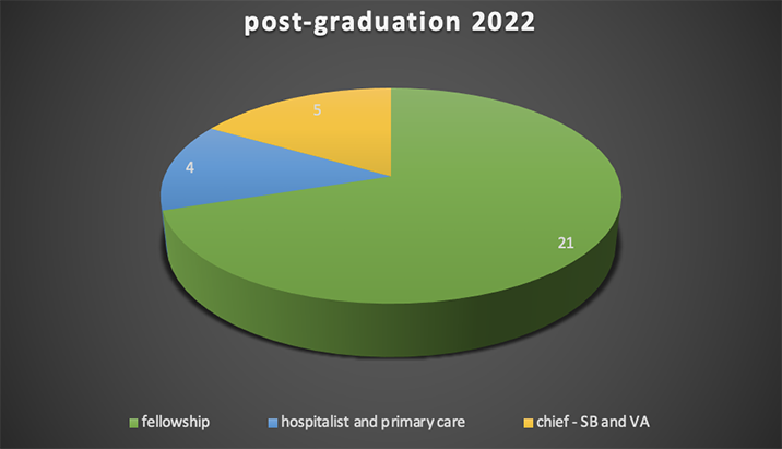 post graduation 2022