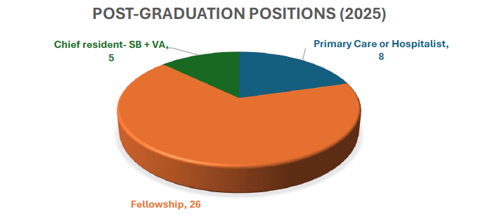 post gad position 2025