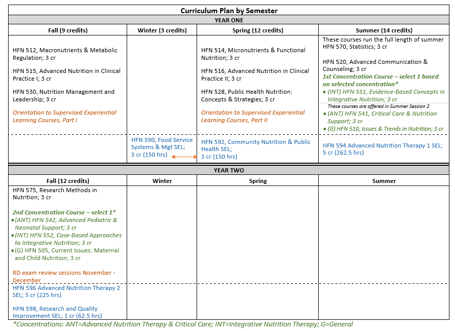A schedule layout of courses to be taken by PNP students. Including core courses, concentration courses, and SEL courses.