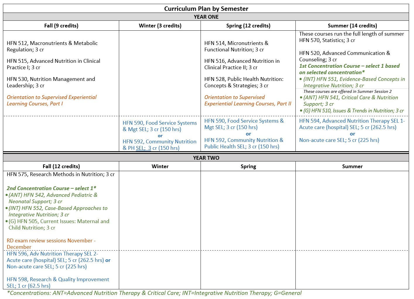 A schedule layout of courses to be taken by PNP students. Including core courses, concentration courses, and SEL courses.