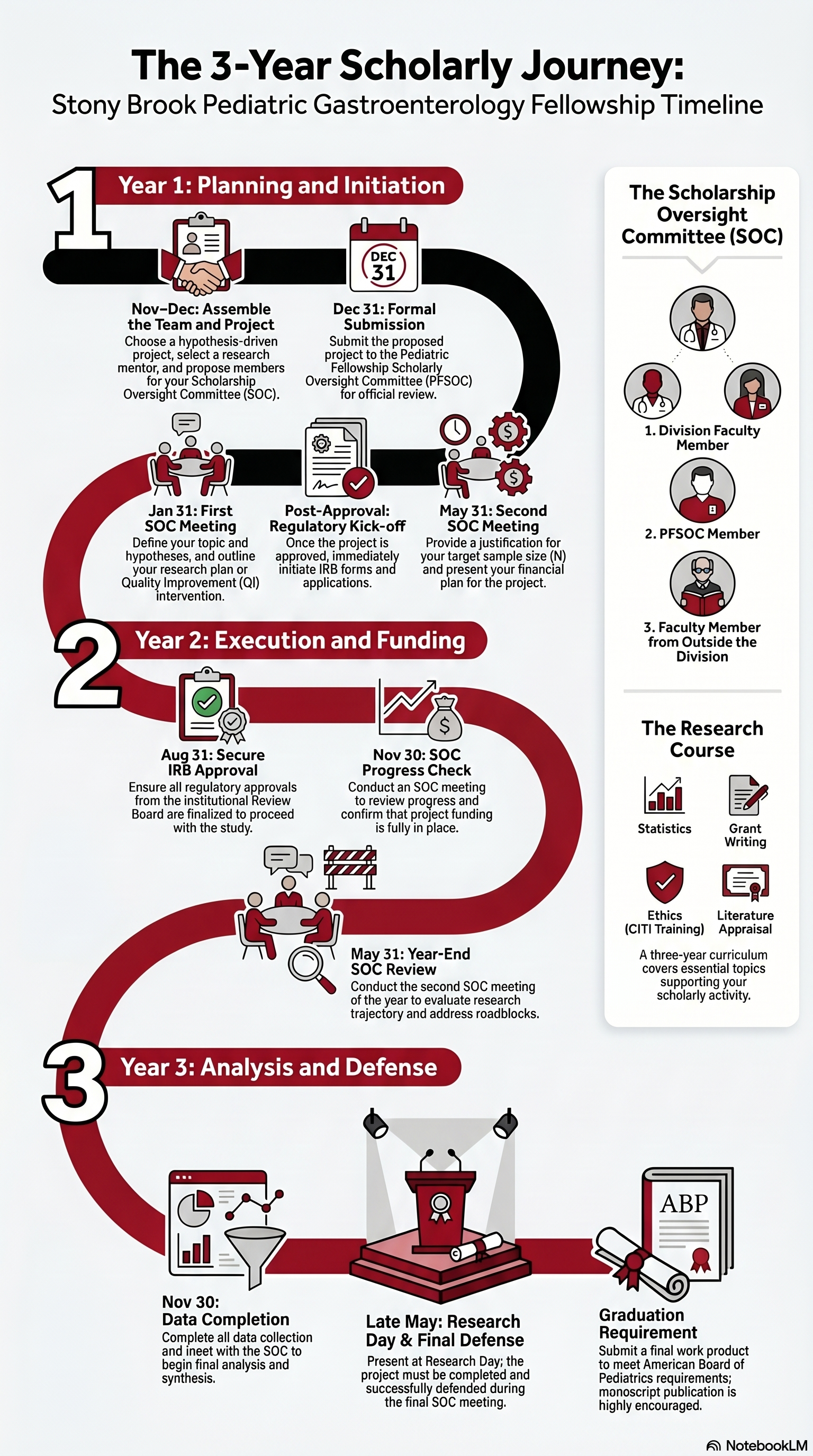 Scholarly Project Timeline