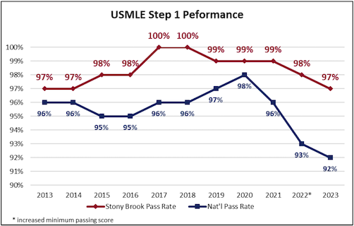 USMLE Step 1 Performance chart