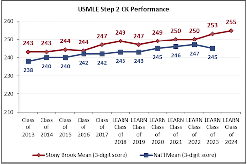 USMLE Step 2 CK Performance chart