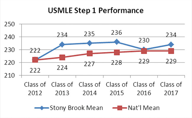 Usmle step. USMLE Step 1 максимальный балл. USMLE Step 1. USMLE тест. USMLE score.