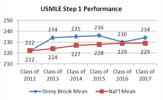 Usmle step