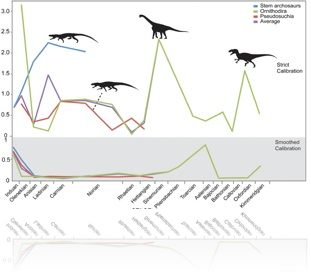Image: Archosaur body size chart
