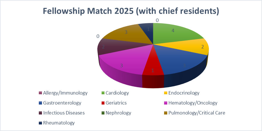 fellowship match 2025