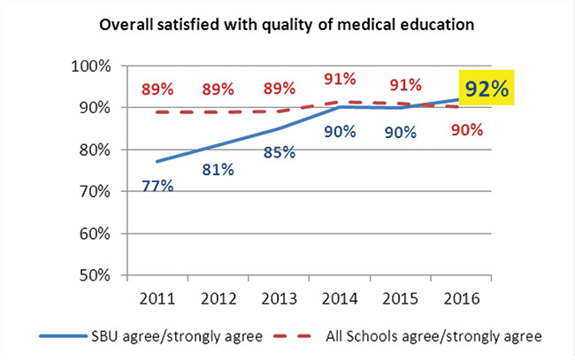 Overall Satisfaction Scores