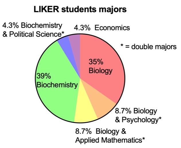 student majors